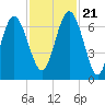Tide chart for daymark 239, Mackay River, Georgia on 2023/11/21