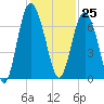 Tide chart for daymark 239, Mackay River, Georgia on 2023/11/25