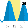 Tide chart for daymark 239, Mackay River, Georgia on 2023/11/26