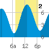 Tide chart for daymark 239, Mackay River, Georgia on 2023/11/2