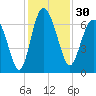 Tide chart for daymark 239, Mackay River, Georgia on 2023/11/30