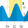 Tide chart for daymark 239, Mackay River, Georgia on 2023/11/3