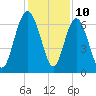 Tide chart for daymark 239, Mackay River, Georgia on 2023/12/10