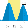 Tide chart for daymark 239, Mackay River, Georgia on 2023/12/11