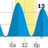 Tide chart for daymark 239, Mackay River, Georgia on 2023/12/13
