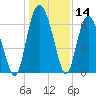 Tide chart for daymark 239, Mackay River, Georgia on 2023/12/14