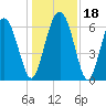 Tide chart for daymark 239, Mackay River, Georgia on 2023/12/18