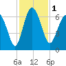 Tide chart for daymark 239, Mackay River, Georgia on 2023/12/1
