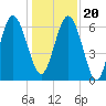 Tide chart for daymark 239, Mackay River, Georgia on 2023/12/20