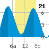 Tide chart for daymark 239, Mackay River, Georgia on 2023/12/21