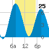 Tide chart for daymark 239, Mackay River, Georgia on 2023/12/25