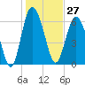 Tide chart for daymark 239, Mackay River, Georgia on 2023/12/27