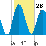 Tide chart for daymark 239, Mackay River, Georgia on 2023/12/28