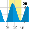 Tide chart for daymark 239, Mackay River, Georgia on 2023/12/29
