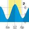 Tide chart for daymark 239, Mackay River, Georgia on 2023/12/2