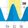 Tide chart for daymark 239, Mackay River, Georgia on 2023/12/30