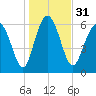 Tide chart for daymark 239, Mackay River, Georgia on 2023/12/31