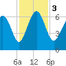 Tide chart for daymark 239, Mackay River, Georgia on 2023/12/3