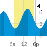 Tide chart for daymark 239, Mackay River, Georgia on 2023/12/4