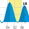 Tide chart for daymark 239, Mackay River, Georgia on 2024/01/10