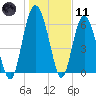 Tide chart for daymark 239, Mackay River, Georgia on 2024/01/11