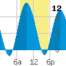 Tide chart for daymark 239, Mackay River, Georgia on 2024/01/12