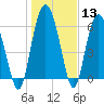 Tide chart for daymark 239, Mackay River, Georgia on 2024/01/13