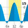 Tide chart for daymark 239, Mackay River, Georgia on 2024/01/15
