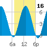 Tide chart for daymark 239, Mackay River, Georgia on 2024/01/16