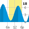 Tide chart for daymark 239, Mackay River, Georgia on 2024/01/18