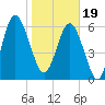 Tide chart for daymark 239, Mackay River, Georgia on 2024/01/19