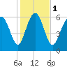 Tide chart for daymark 239, Mackay River, Georgia on 2024/01/1