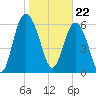 Tide chart for daymark 239, Mackay River, Georgia on 2024/01/22