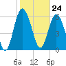 Tide chart for daymark 239, Mackay River, Georgia on 2024/01/24