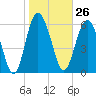 Tide chart for daymark 239, Mackay River, Georgia on 2024/01/26