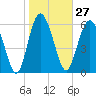 Tide chart for daymark 239, Mackay River, Georgia on 2024/01/27
