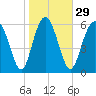 Tide chart for daymark 239, Mackay River, Georgia on 2024/01/29
