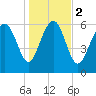 Tide chart for daymark 239, Mackay River, Georgia on 2024/01/2