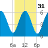 Tide chart for daymark 239, Mackay River, Georgia on 2024/01/31