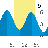 Tide chart for daymark 239, Mackay River, Georgia on 2024/01/5