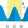 Tide chart for daymark 239, Mackay River, Georgia on 2024/03/1