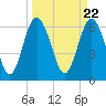 Tide chart for daymark 239, Mackay River, Georgia on 2024/03/22