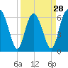 Tide chart for daymark 239, Mackay River, Georgia on 2024/03/28