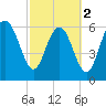 Tide chart for daymark 239, Mackay River, Georgia on 2024/03/2