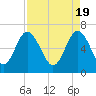Tide chart for daymark 239, Mackay River, Georgia on 2024/04/19