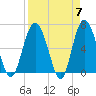 Tide chart for daymark 239, Mackay River, Georgia on 2024/04/7