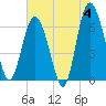 Tide chart for daymark 239, Mackay River, Georgia on 2024/06/4