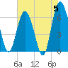 Tide chart for daymark 239, Mackay River, Georgia on 2024/06/5