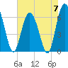 Tide chart for daymark 239, Mackay River, Georgia on 2024/06/7