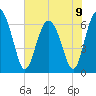 Tide chart for daymark 239, Mackay River, Georgia on 2024/06/9